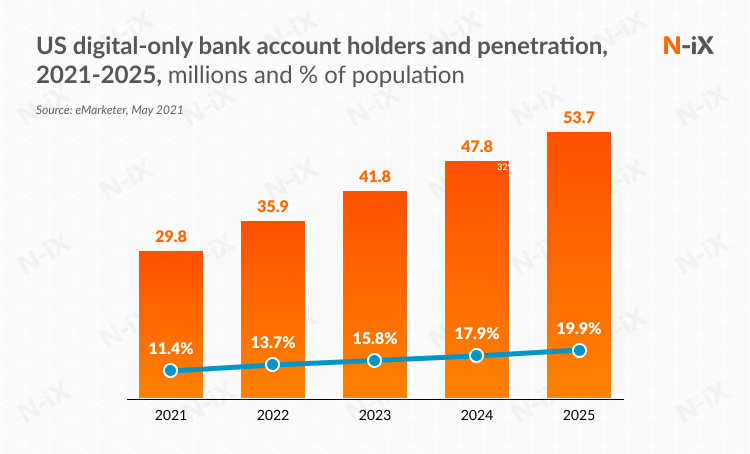 us neobanks user and penetration fintech trends