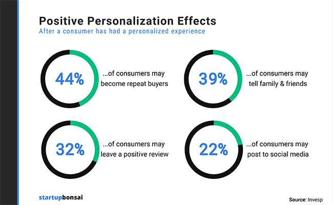 personalization statistics for financial advisors