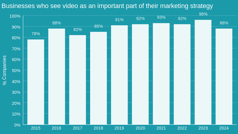 video marketing statistics for financial advisors