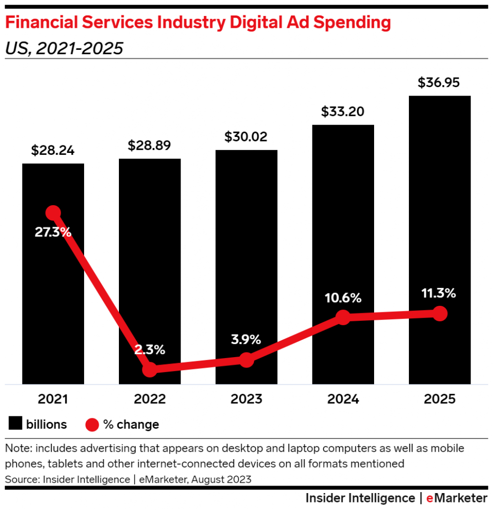 digital advertising statistics for financial advisors