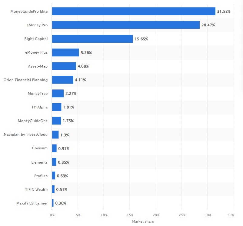 finance planning software statistics for financial advisors
