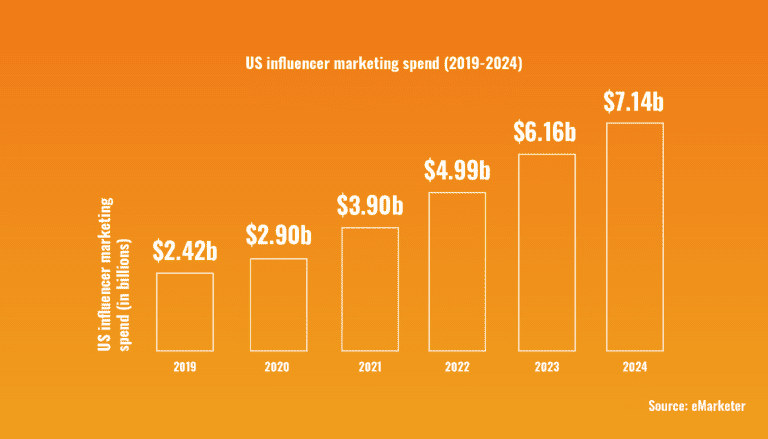 influencer marketing statistics for financial advisors