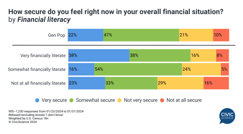 financial literacy statistics for financial advisors
