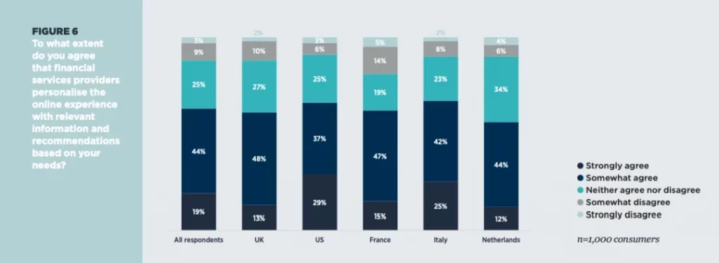 statistics on building trust in financial services