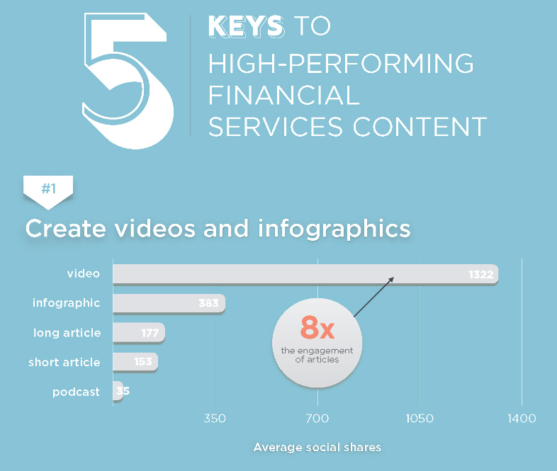 financial services content statistics for financial advisors